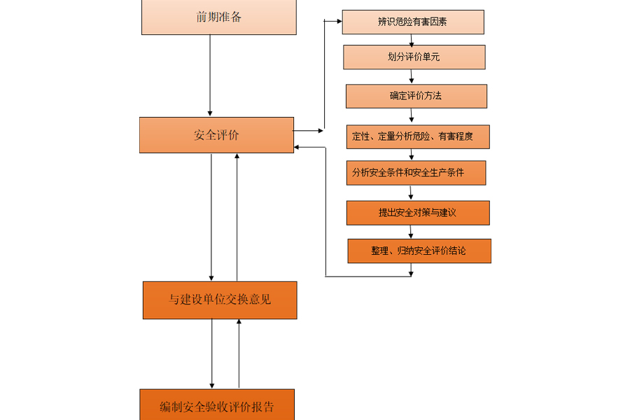 苏州某陶瓷公司安全三同时服务之安全验收报告