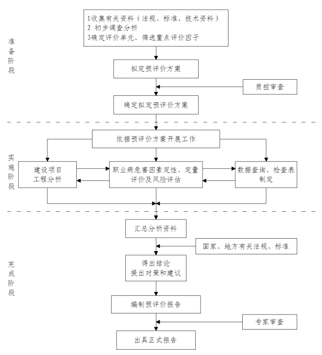 苏州职业病危害三同时评价